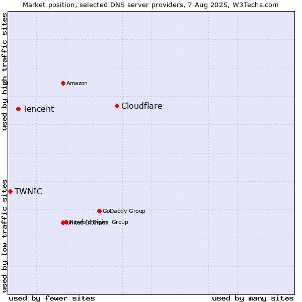Market position of Cloudflare vs. Tencent vs. TWNIC
