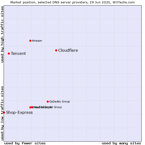 Market position of Cloudflare vs. Tencent vs. Shop-Express
