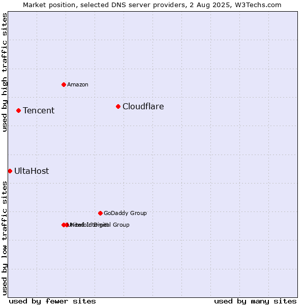 Market position of Cloudflare vs. Tencent vs. UltaHost