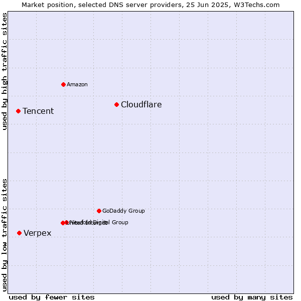 Market position of Cloudflare vs. Verpex vs. Tencent