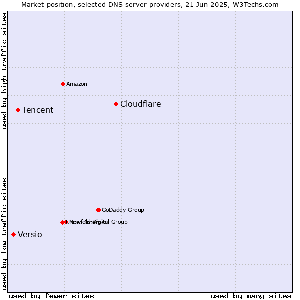 Market position of Cloudflare vs. Tencent vs. Versio