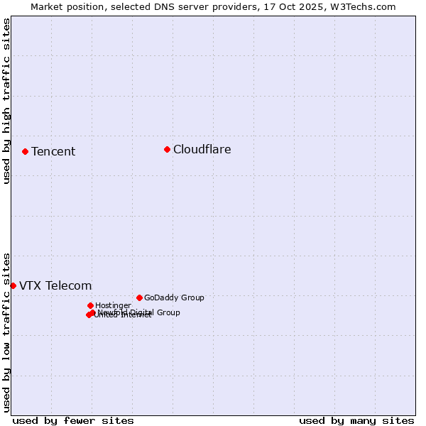 Market position of Cloudflare vs. Tencent vs. VTX Telecom