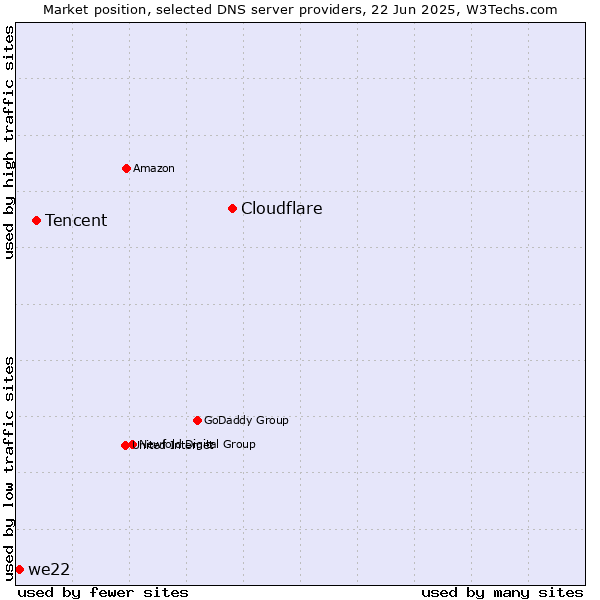 Market position of Cloudflare vs. Tencent vs. we22