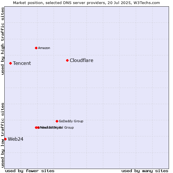 Market position of Cloudflare vs. Tencent vs. Web24