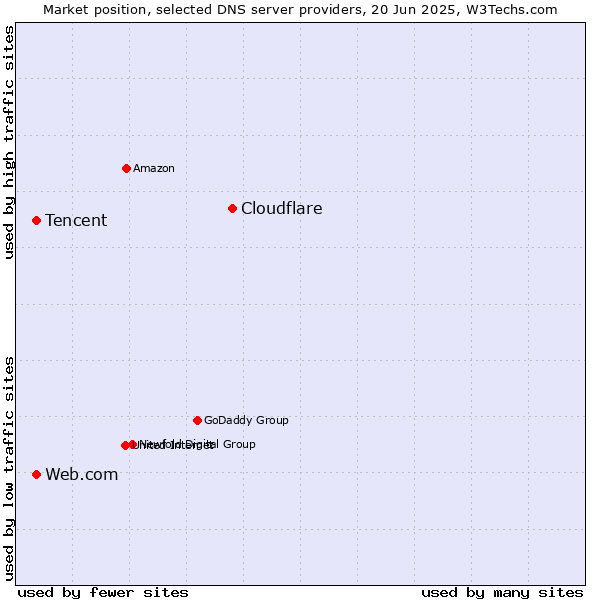 Market position of Cloudflare vs. Tencent vs. Web.com