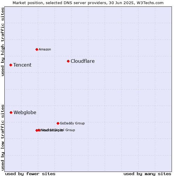 Market position of Cloudflare vs. Webglobe vs. Tencent