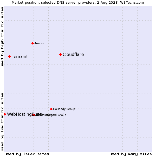 Market position of Cloudflare vs. Tencent vs. WebHostingBuzz