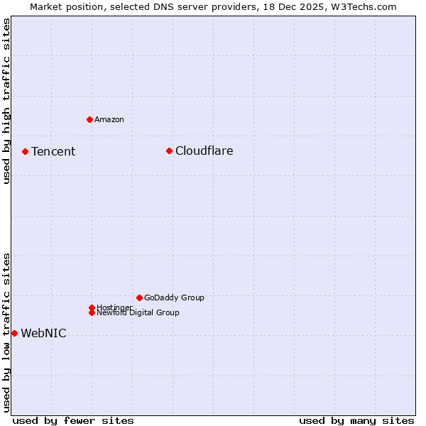 Market position of Cloudflare vs. Tencent vs. WebNIC