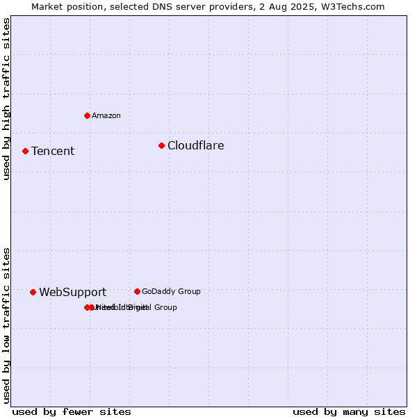 Market position of Cloudflare vs. WebSupport vs. Tencent