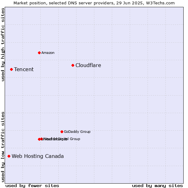 Market position of Cloudflare vs. Tencent vs. Web Hosting Canada