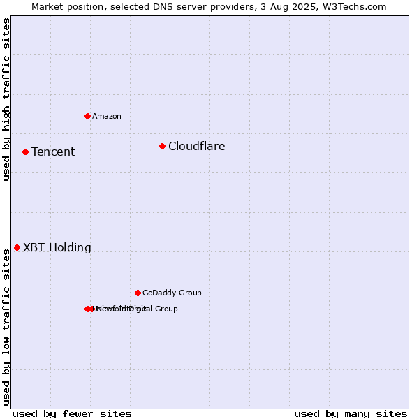 Market position of Cloudflare vs. Tencent vs. XBT Holding