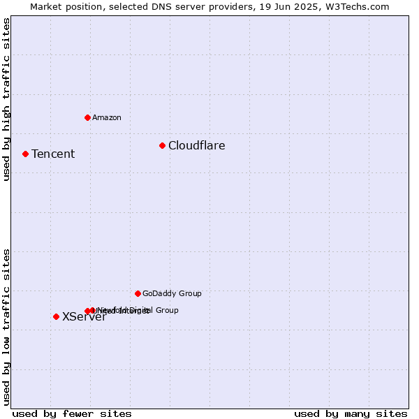Market position of Cloudflare vs. XServer vs. Tencent