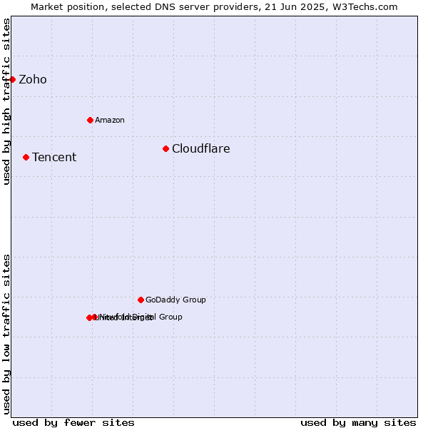 Market position of Cloudflare vs. Tencent vs. Zoho