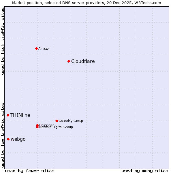 Market position of Cloudflare vs. webgo vs. THINline