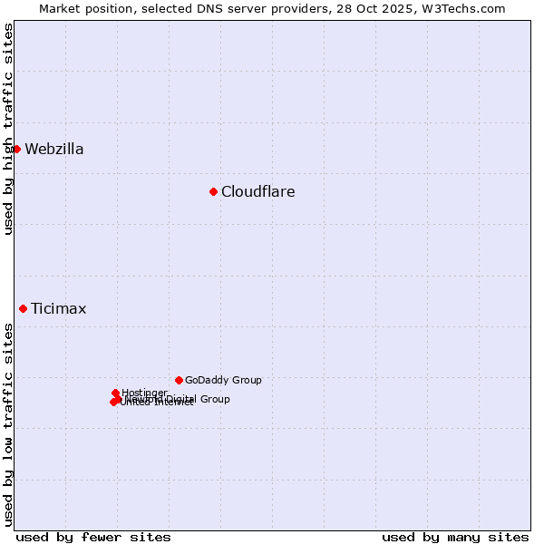 Market position of Cloudflare vs. Ticimax vs. Webzilla
