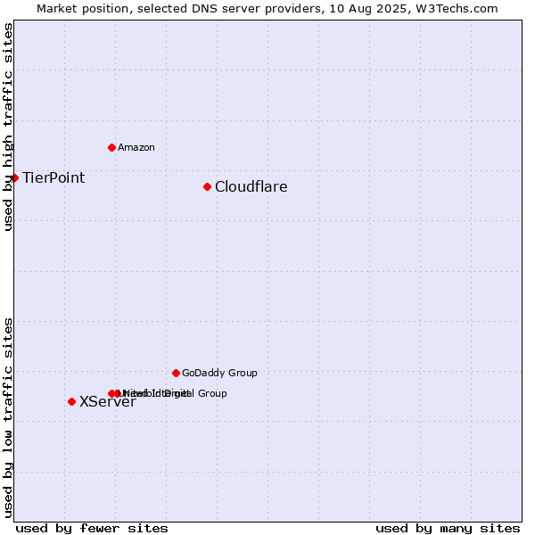 Market position of Cloudflare vs. XServer vs. TierPoint