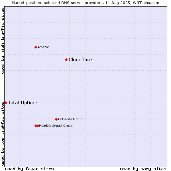Market position of Cloudflare vs. Total Uptime