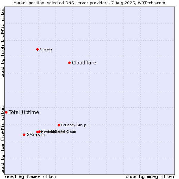 Market position of Cloudflare vs. XServer vs. Total Uptime