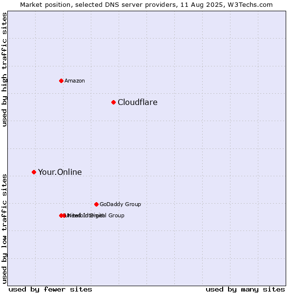 Market position of Cloudflare vs. Your.Online