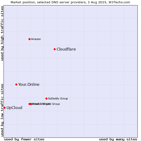 Market position of Cloudflare vs. Your.Online vs. UpCloud