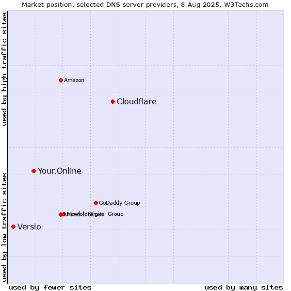 Market position of Cloudflare vs. Your.Online vs. Versio