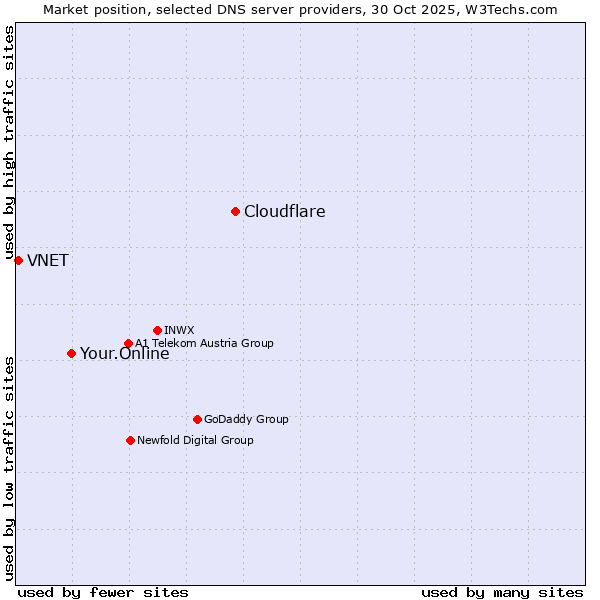 Market position of Cloudflare vs. Your.Online vs. VNET