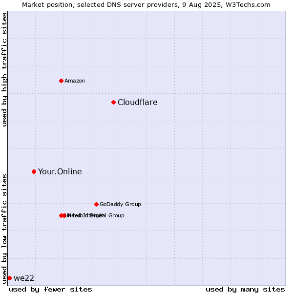 Market position of Cloudflare vs. Your.Online vs. we22