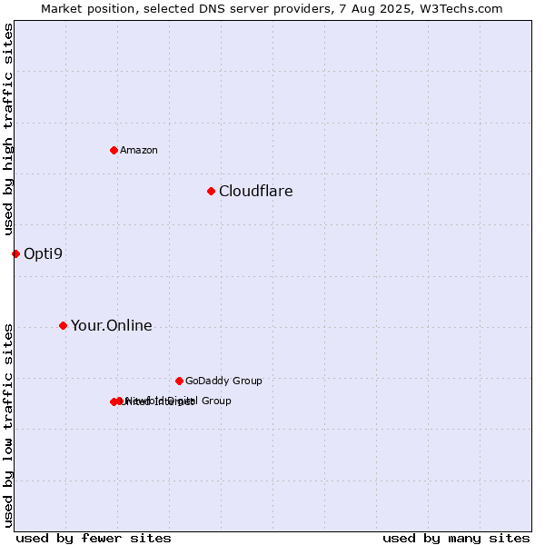 Market position of Cloudflare vs. Your.Online vs. Opti9