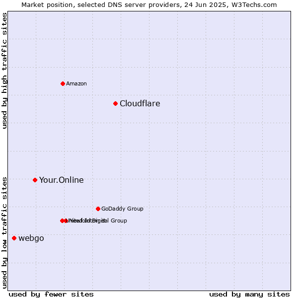 Market position of Cloudflare vs. Your.Online vs. webgo