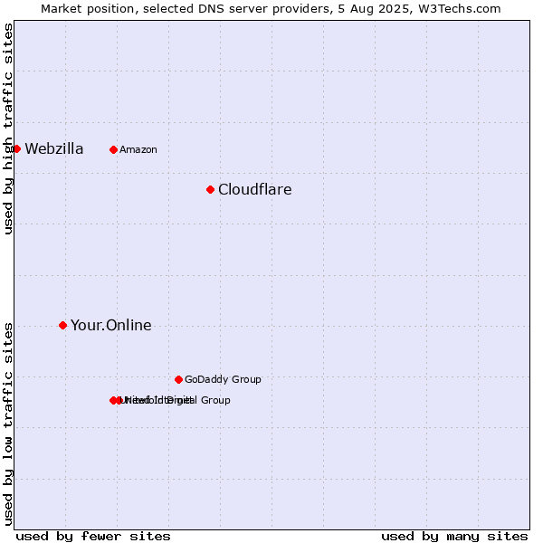 Market position of Cloudflare vs. Your.Online vs. Webzilla
