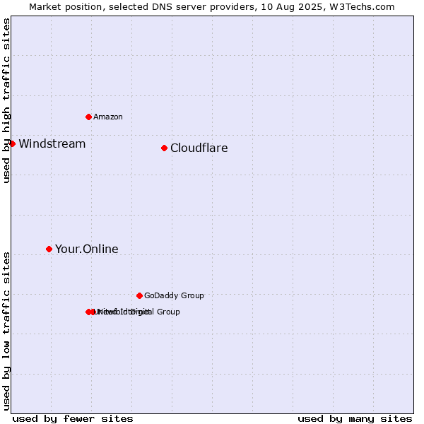 Market position of Cloudflare vs. Your.Online vs. Windstream