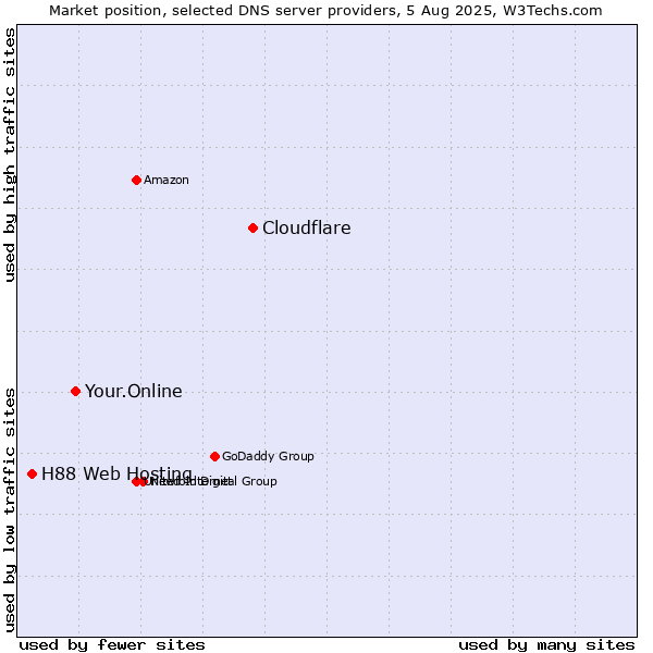 Market position of Cloudflare vs. Your.Online vs. H88 Web Hosting