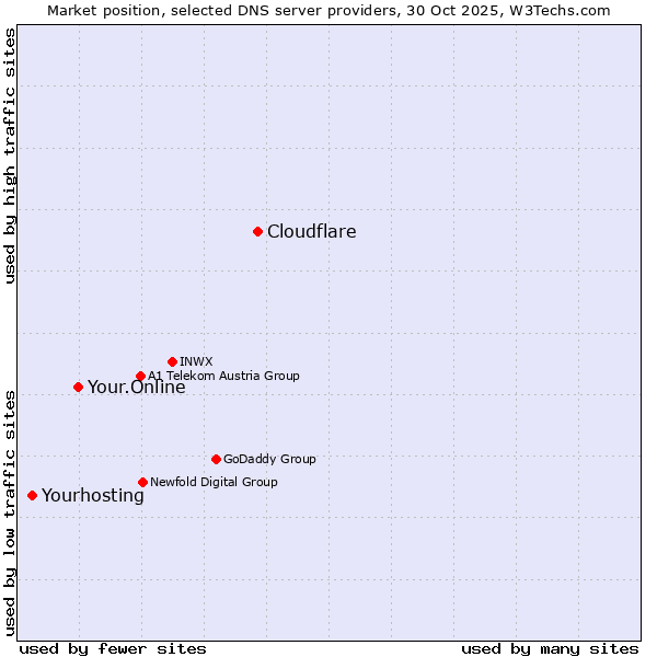 Market position of Cloudflare vs. Your.Online vs. Yourhosting