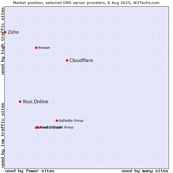 Market position of Cloudflare vs. Your.Online vs. Zoho