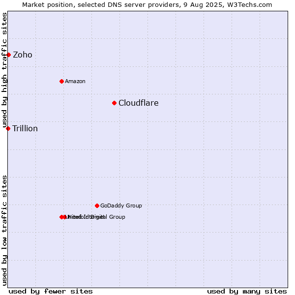 Market position of Cloudflare vs. Zoho vs. Trillion