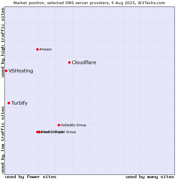 Market position of Cloudflare vs. Turbify vs. VSHosting