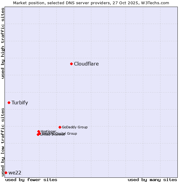 Market position of Cloudflare vs. Turbify vs. we22