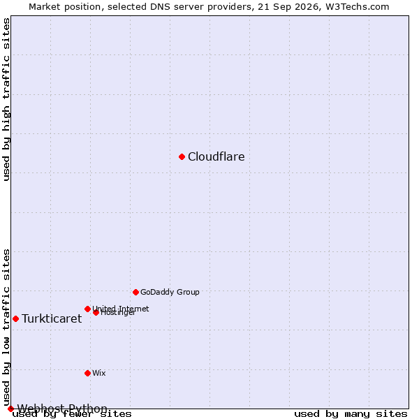 Market position of Cloudflare vs. Turkticaret vs. Webhost Python