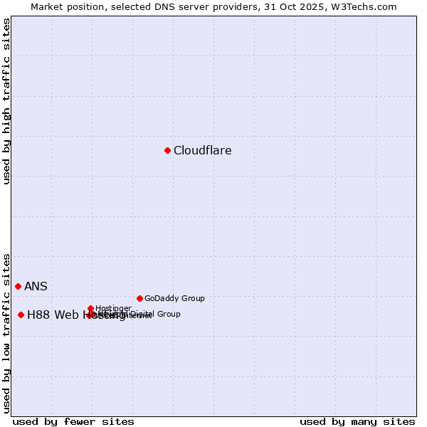 Market position of Cloudflare vs. H88 Web Hosting vs. ANS
