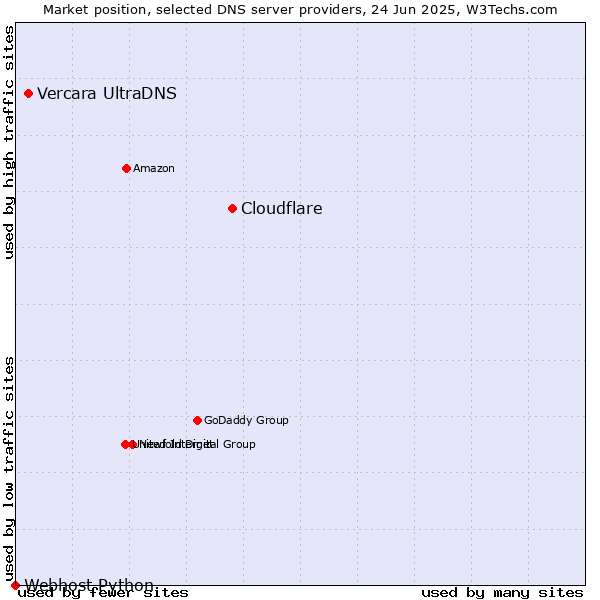 Market position of Cloudflare vs. Vercara UltraDNS vs. Webhost Python