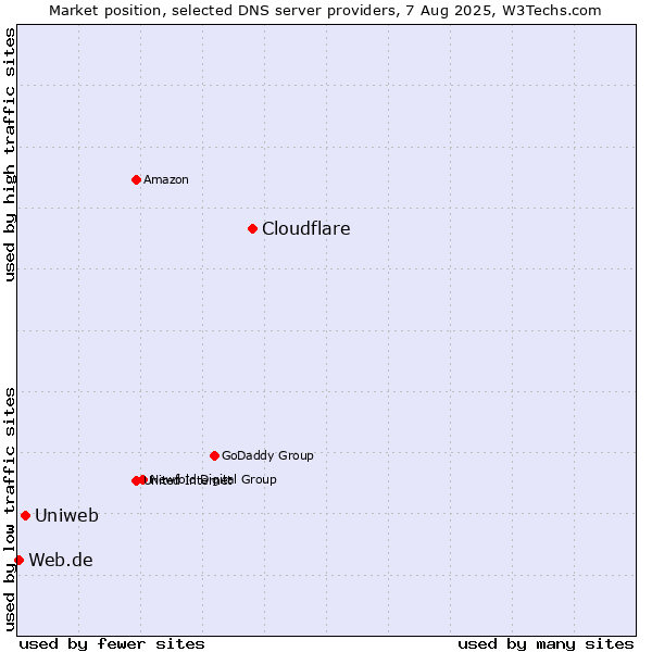Market position of Cloudflare vs. Uniweb vs. Web.de