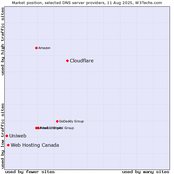 Market position of Cloudflare vs. Web Hosting Canada vs. Uniweb