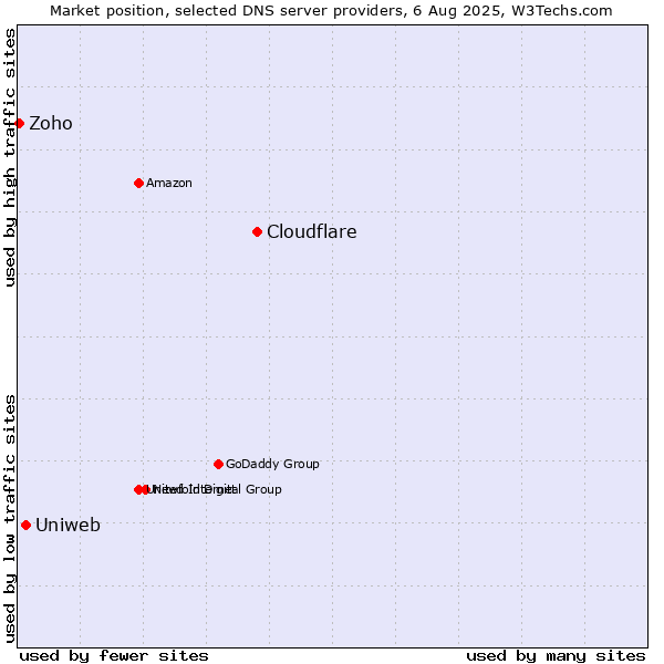 Market position of Cloudflare vs. Uniweb vs. Zoho