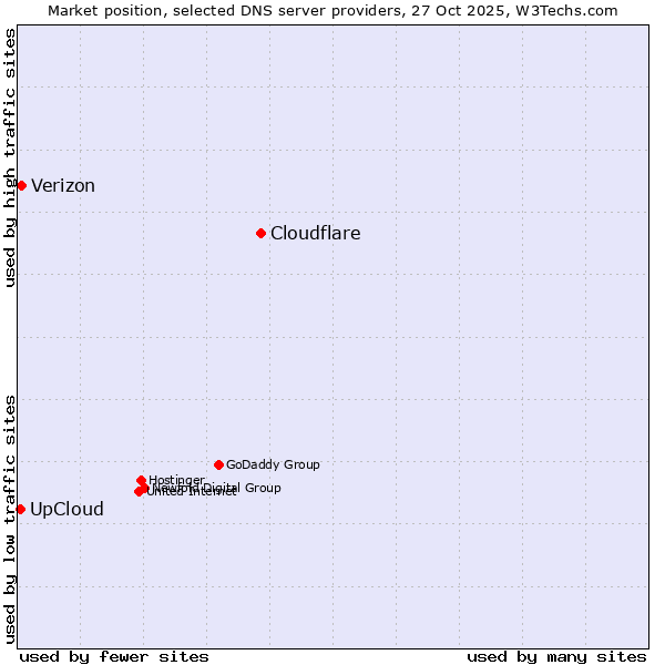 Market position of Cloudflare vs. Verizon vs. UpCloud