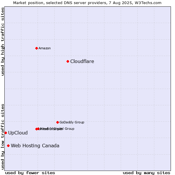 Market position of Cloudflare vs. Web Hosting Canada vs. UpCloud