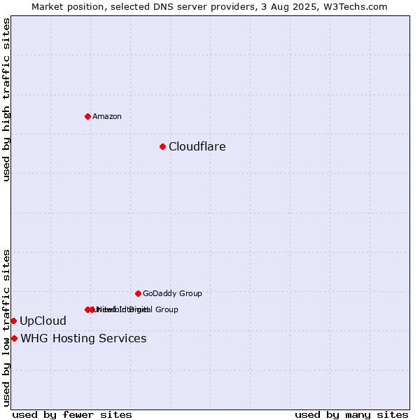 Market position of Cloudflare vs. UpCloud vs. WHG Hosting Services