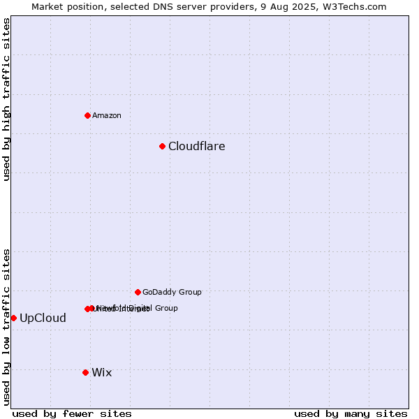 Market position of Cloudflare vs. Wix vs. UpCloud