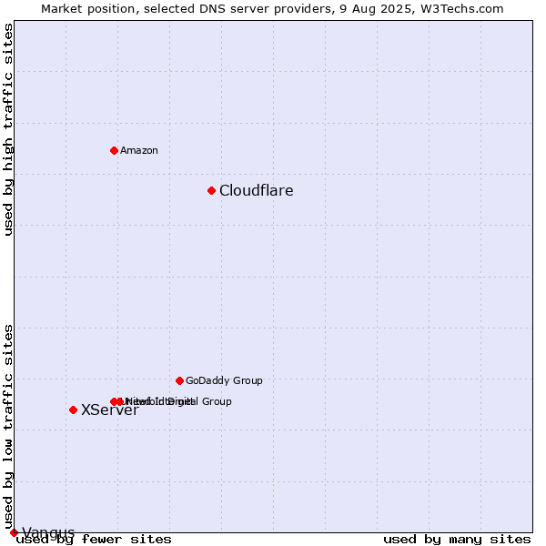 Market position of Cloudflare vs. XServer vs. Vangus