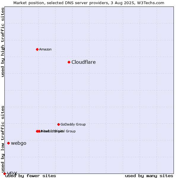 Market position of Cloudflare vs. webgo vs. VDX