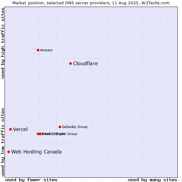Market position of Cloudflare vs. Vercel vs. Web Hosting Canada